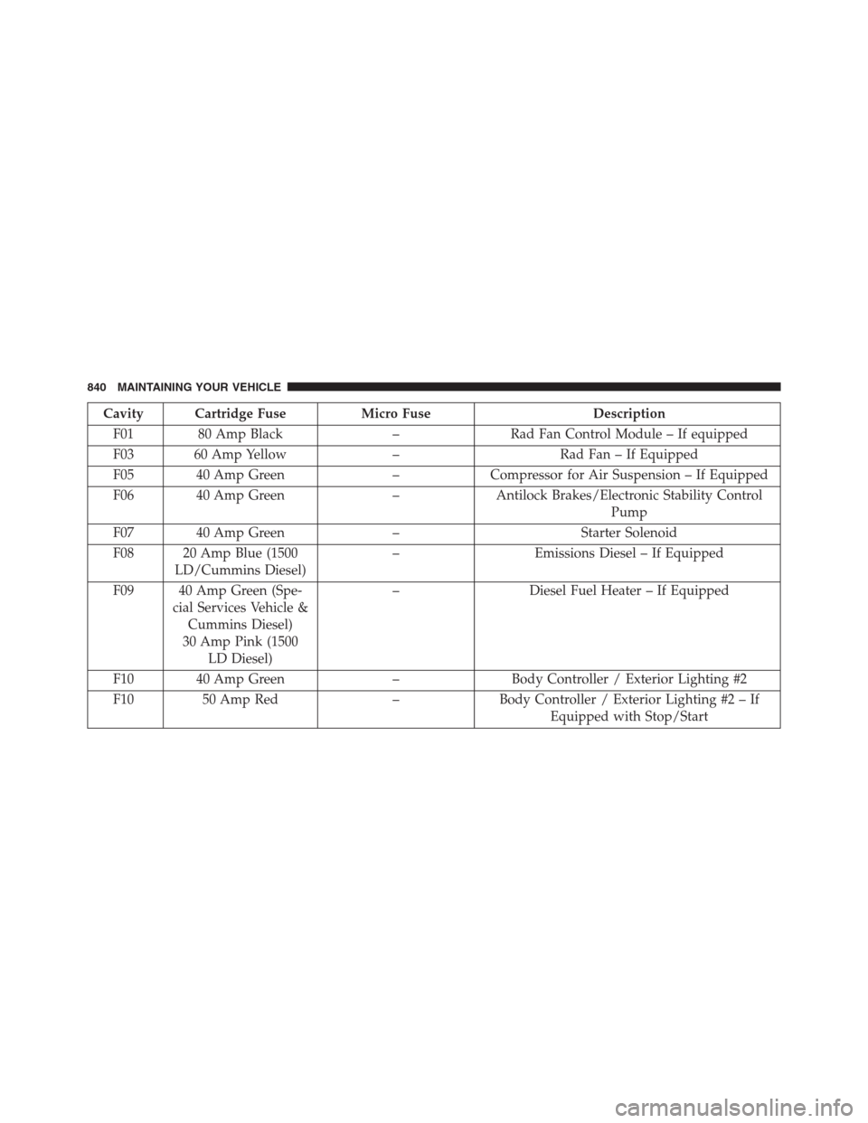 Ram 1500 2016  Owners Manual Cavity Cartridge Fuse Micro Fuse Description
F01 80 Amp Black – Rad Fan Control Module – If equipped
F03 60 Amp Yellow – Rad Fan – If Equipped
F05 40 Amp Green – Compressor for Air Suspensio