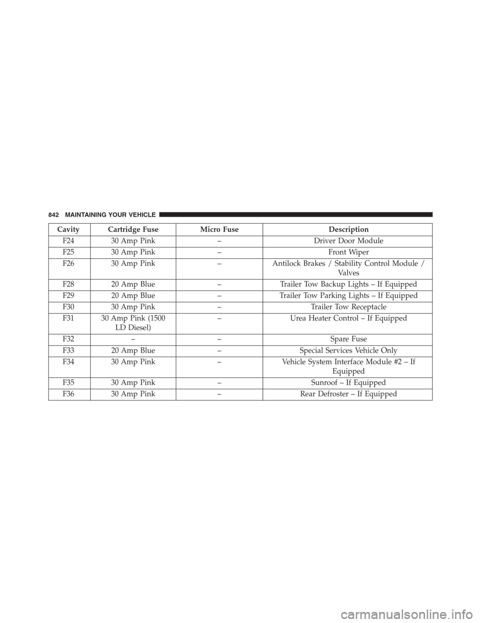 Ram 1500 2016 User Guide Cavity Cartridge Fuse Micro Fuse Description
F24 30 Amp Pink – Driver Door Module
F25 30 Amp Pink – Front Wiper
F26 30 Amp Pink – Antilock Brakes / Stability Control Module /
Valves
F28 20 Amp B