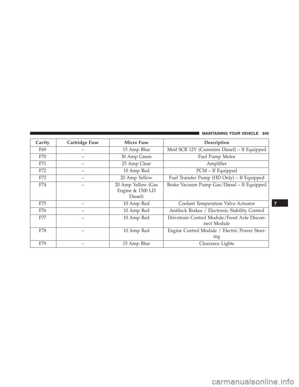 Ram 1500 2016  Owners Manual Cavity Cartridge Fuse Micro Fuse Description
F69 – 15 Amp Blue Mod SCR 12V (Cummins Diesel) – If Equipped
F70 – 30 Amp Green Fuel Pump Motor
F71 – 25 Amp Clear Amplifier
F72 – 10 Amp Red PCM
