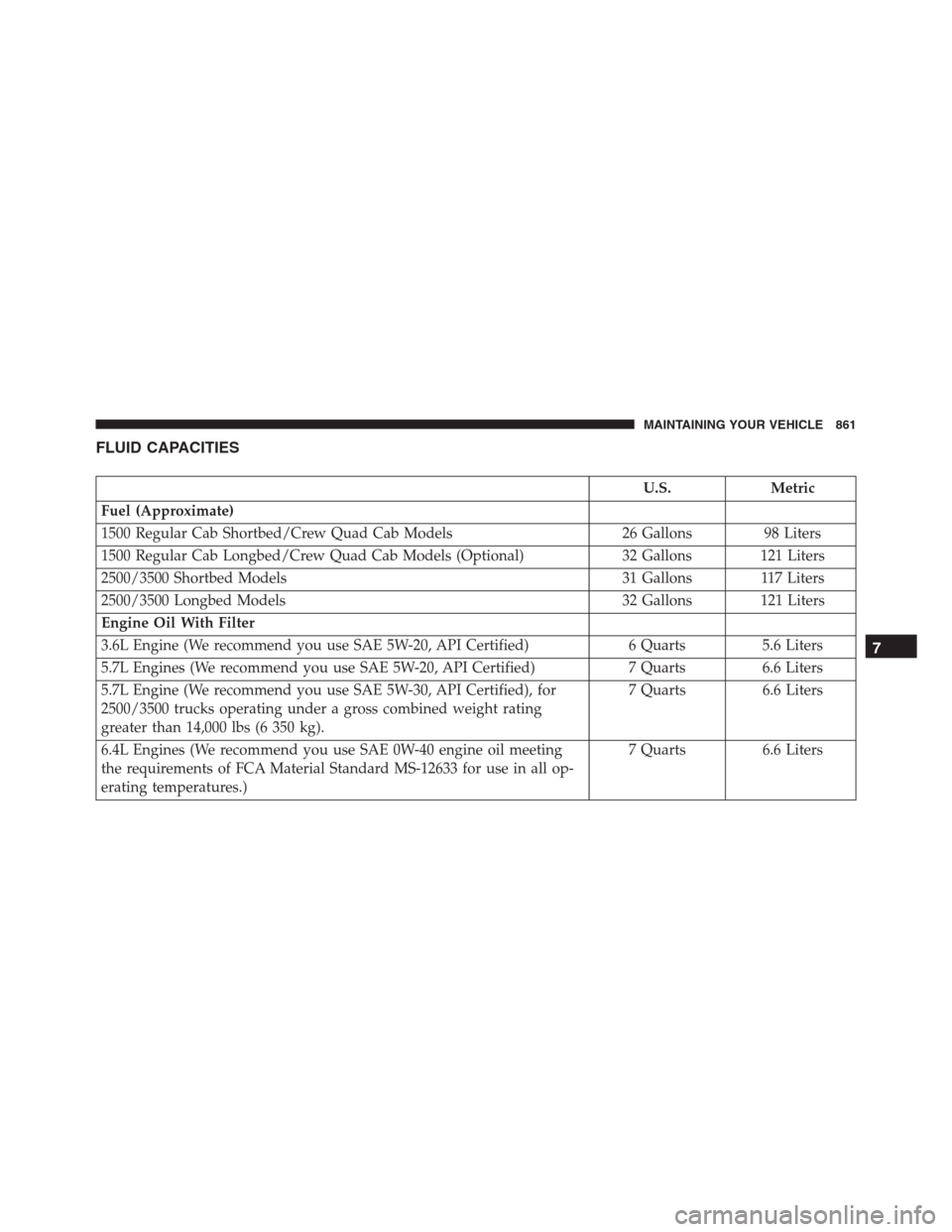 Ram 1500 2016  Owners Manual FLUID CAPACITIES
U.S. Metric
Fuel (Approximate)
1500 Regular Cab Shortbed/Crew Quad Cab Models 26 Gallons 98 Liters
1500 Regular Cab Longbed/Crew Quad Cab Models (Optional) 32 Gallons 121 Liters
2500/