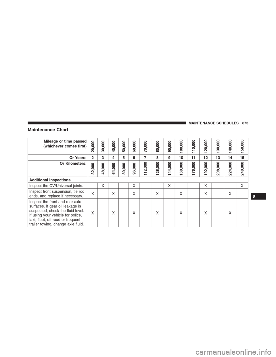 Ram 1500 2016  Owners Manual Maintenance Chart
Mileage or time passed
(whichever comes first)
20,000
30,000
40,000
50,000
60,000
70,000
80,000
90,000
100,000
110,000
120,000
130,000
140,000
150,000
Or Years: 2 3 4 5 6 7 8 9 10 11