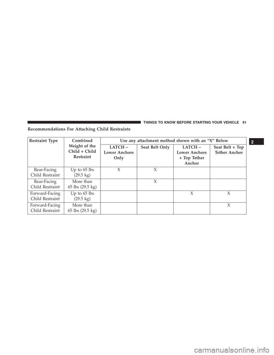 Ram 1500 2016 Owners Manual Recommendations For Attaching Child Restraints
Restraint Type Combined
Weight of the
Child + Child
RestraintUse any attachment method shown with an “X” Below
LATCH –
Lower Anchors
OnlySeat Belt Ram 1500 2016 Owners Manual Recommendations For Attaching Child Restraints
Restraint Type Combined
Weight of the
Child + Child
RestraintUse any attachment method shown with an “X” Below
LATCH –
Lower Anchors
OnlySeat Belt