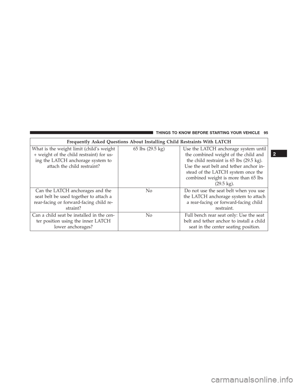 Ram 1500 2016 Owners Manual Frequently Asked Questions About Installing Child Restraints With LATCH
What is the weight limit (child’s weight
+ weight of the child restraint) for us-
ing the LATCH anchorage system to
attach the