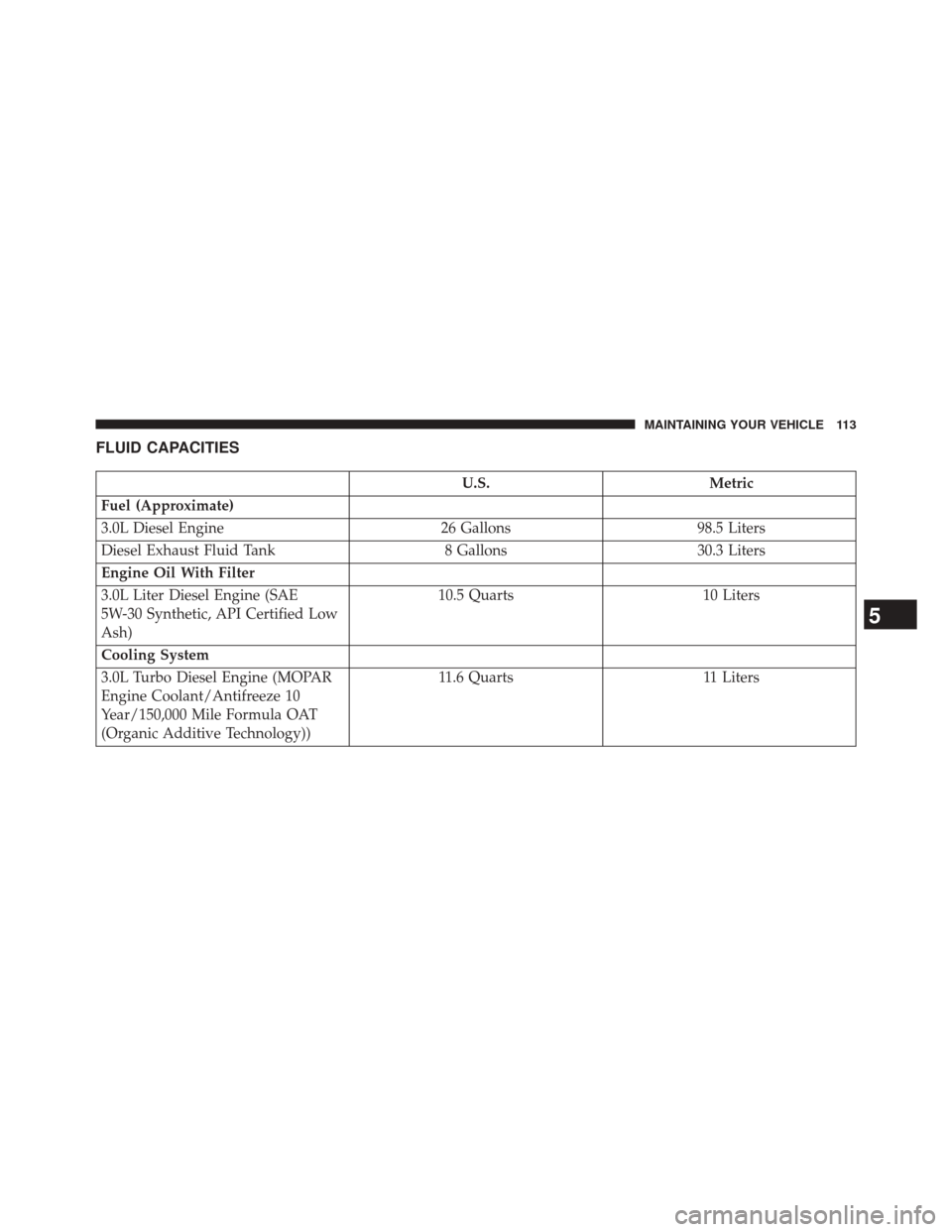 Ram 1500 2016  Diesel Supplement FLUID CAPACITIES
U.S.Metric
Fuel (Approximate)
3.0L Diesel Engine 26 Gallons98.5 Liters
Diesel Exhaust Fluid Tank 8 Gallons30.3 Liters
Engine Oil With Filter
3.0L Liter Diesel Engine (SAE
5W-30 Synthe