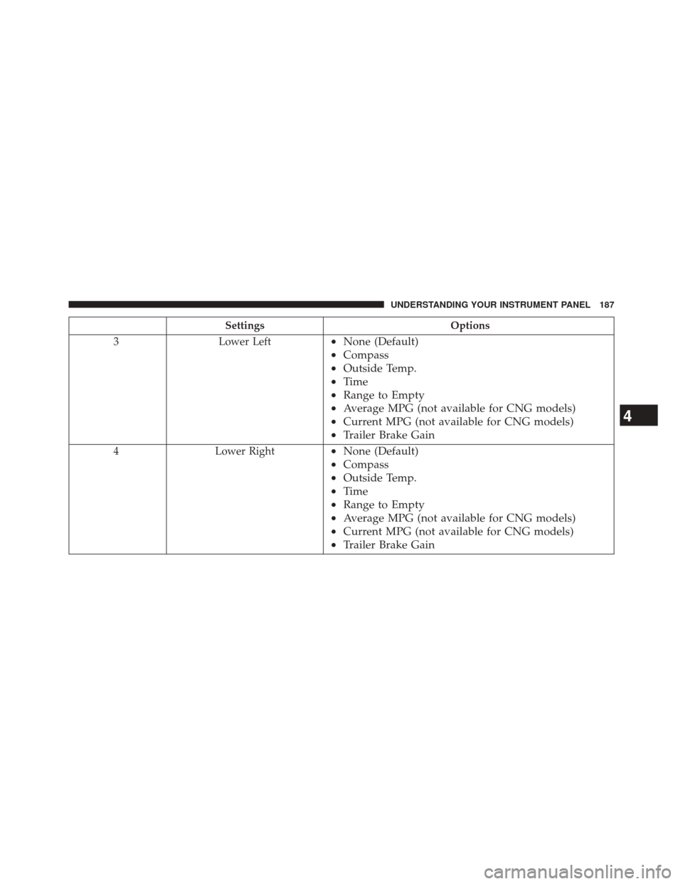 Ram 1500 2016 Diesel Supplement SettingsOptions
3 Lower Left
•None (Default)
• Compass
• Outside Temp.
• Time
• Range to Empty
• Average MPG (not available for CNG models)
• Current MPG (not available for CNG models)
Ram 1500 2016 Diesel Supplement SettingsOptions
3 Lower Left
•None (Default)
• Compass
• Outside Temp.
• Time
• Range to Empty
• Average MPG (not available for CNG models)
• Current MPG (not available for CNG models)