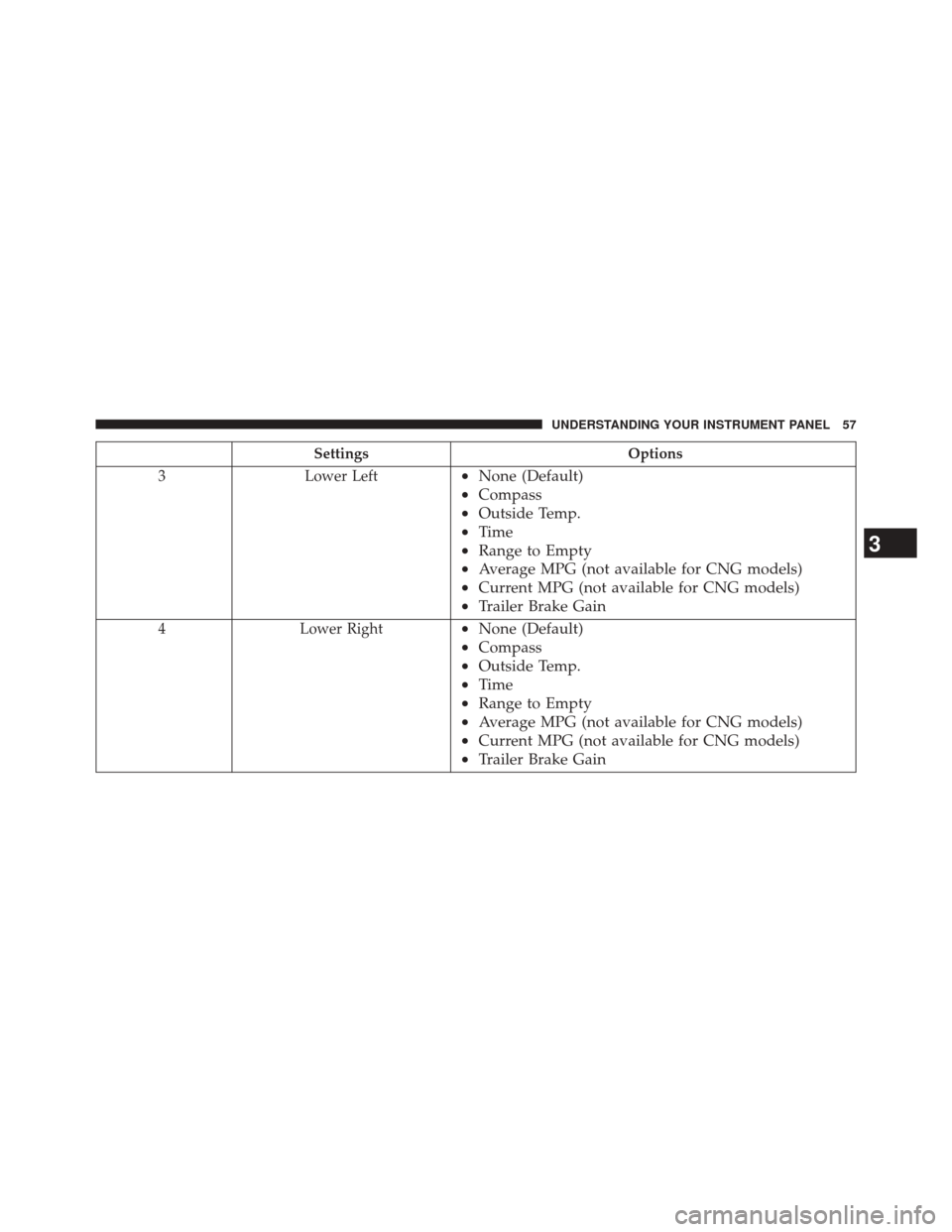 Ram 1500 2016 Diesel Supplement SettingsOptions
3 Lower Left
•None (Default)
• Compass
• Outside Temp.
• Time
• Range to Empty
• Average MPG (not available for CNG models)
• Current MPG (not available for CNG models)
Ram 1500 2016 Diesel Supplement SettingsOptions
3 Lower Left
•None (Default)
• Compass
• Outside Temp.
• Time
• Range to Empty
• Average MPG (not available for CNG models)
• Current MPG (not available for CNG models)