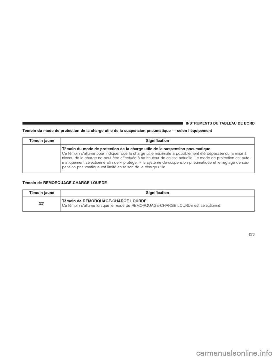 Ram 1500 2016 Manuel du propriétaire (in French) Témoin du mode de protection de la charge utile de la suspension pneumatique — selon l’équipement
Témoin jauneSignification
Témoin du mode de protection de la charge utile de la suspension pne Ram 1500 2016 Manuel du propriétaire (in French) Témoin du mode de protection de la charge utile de la suspension pneumatique — selon l’équipement
Témoin jauneSignification
Témoin du mode de protection de la charge utile de la suspension pne