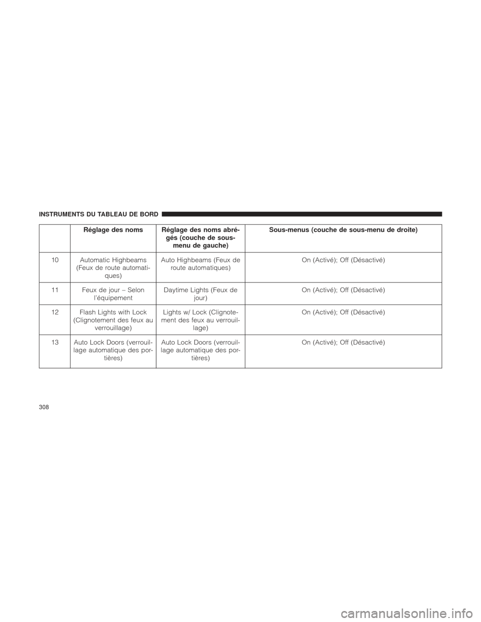 Ram 1500 2016 Manuel du propriétaire (in French) Réglage des noms Réglage des noms abré-gés (couche de sous-menu de gauche) Sous-menus (couche de sous-menu de droite)
10 Automatic Highbeams (Feux de route automati- ques) Auto Highbeams (Feux de
Ram 1500 2016 Manuel du propriétaire (in French) Réglage des noms Réglage des noms abré-gés (couche de sous-menu de gauche) Sous-menus (couche de sous-menu de droite)
10 Automatic Highbeams (Feux de route automati- ques) Auto Highbeams (Feux de