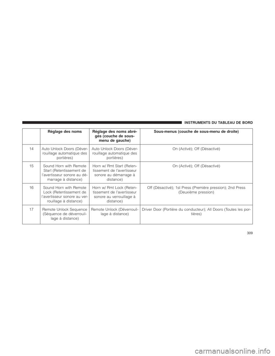 Ram 1500 2016 Manuel du propriétaire (in French) Réglage des noms Réglage des noms abré-gés (couche de sous-menu de gauche) Sous-menus (couche de sous-menu de droite)
14 Auto Unlock Doors (Déver- rouillage automatique des portières) Auto Unloc Ram 1500 2016 Manuel du propriétaire (in French) Réglage des noms Réglage des noms abré-gés (couche de sous-menu de gauche) Sous-menus (couche de sous-menu de droite)
14 Auto Unlock Doors (Déver- rouillage automatique des portières) Auto Unloc
