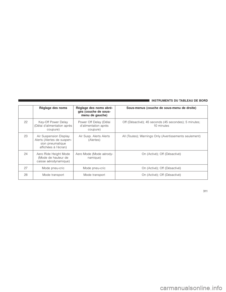 Ram 1500 2016 Manuel du propriétaire (in French) Réglage des noms Réglage des noms abré-gés (couche de sous-menu de gauche) Sous-menus (couche de sous-menu de droite)
22 Key-Off Power Delay (Délai d’alimentation après coupure) Power Off Dela Ram 1500 2016 Manuel du propriétaire (in French) Réglage des noms Réglage des noms abré-gés (couche de sous-menu de gauche) Sous-menus (couche de sous-menu de droite)
22 Key-Off Power Delay (Délai d’alimentation après coupure) Power Off Dela