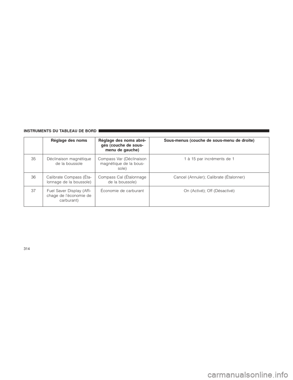 Ram 1500 2016 Manuel du propriétaire (in French) Réglage des noms Réglage des noms abré-gés (couche de sous-menu de gauche) Sous-menus (couche de sous-menu de droite)
35 Déclinaison magnétique de la boussole Compass Var (Déclinaison
magnétiq Ram 1500 2016 Manuel du propriétaire (in French) Réglage des noms Réglage des noms abré-gés (couche de sous-menu de gauche) Sous-menus (couche de sous-menu de droite)
35 Déclinaison magnétique de la boussole Compass Var (Déclinaison
magnétiq