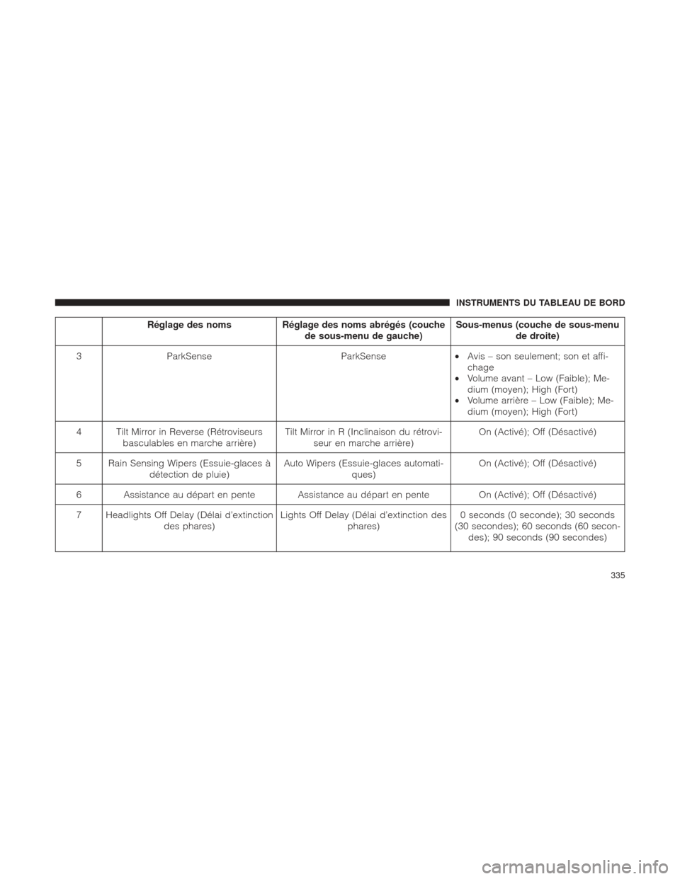 Ram 1500 2016  Manuel du propriétaire (in French)  Réglage des nomsRéglage des noms abrégés (couche
de sous-menu de gauche) Sous-menus (couche de sous-menu
de droite)
3 ParkSense ParkSense•Avis – son seulement; son et affi-
chage
• Volume av