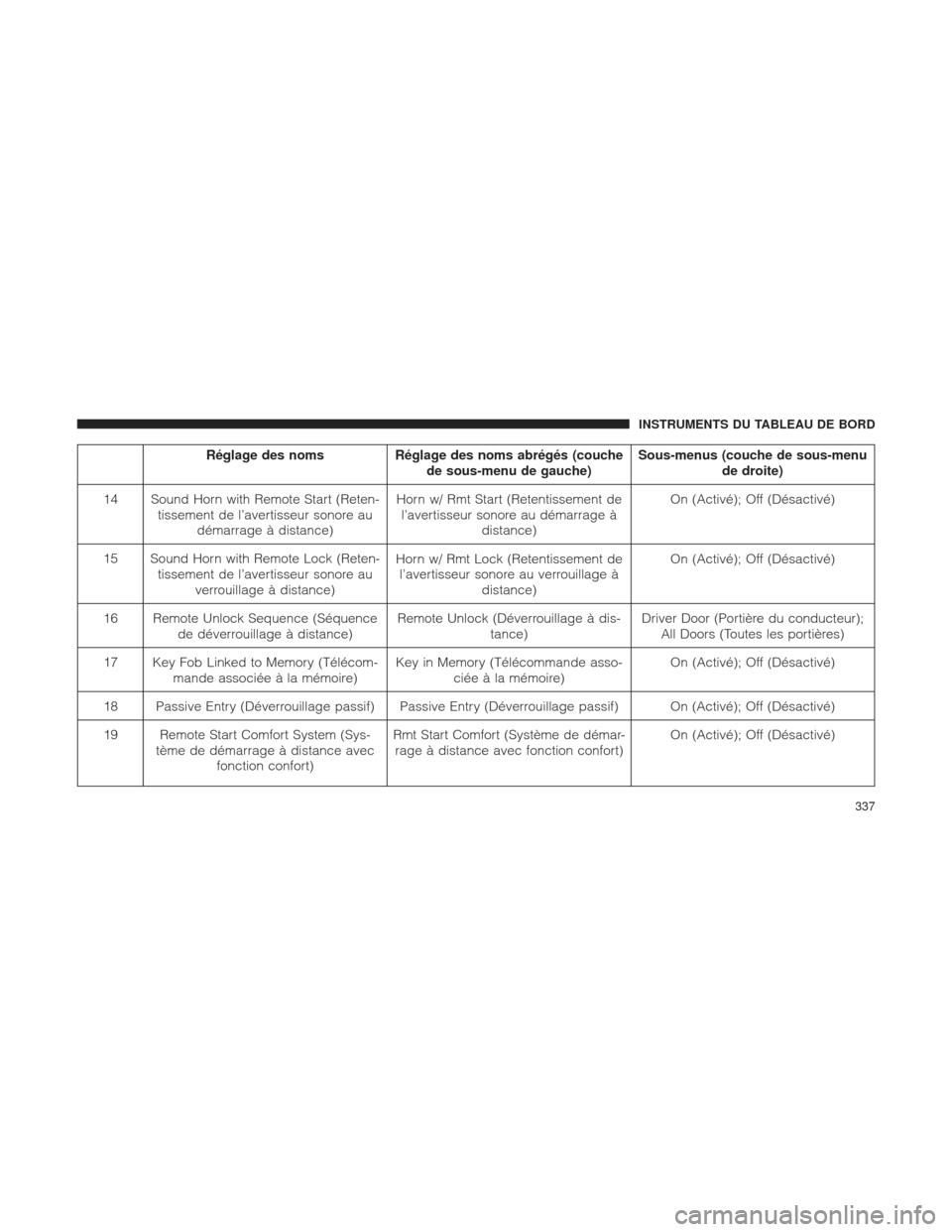 Ram 1500 2016  Manuel du propriétaire (in French)  Réglage des nomsRéglage des noms abrégés (couche
de sous-menu de gauche) Sous-menus (couche de sous-menu
de droite)
14 Sound Horn with Remote Start (Reten- tissement de l’avertisseur sonore aud