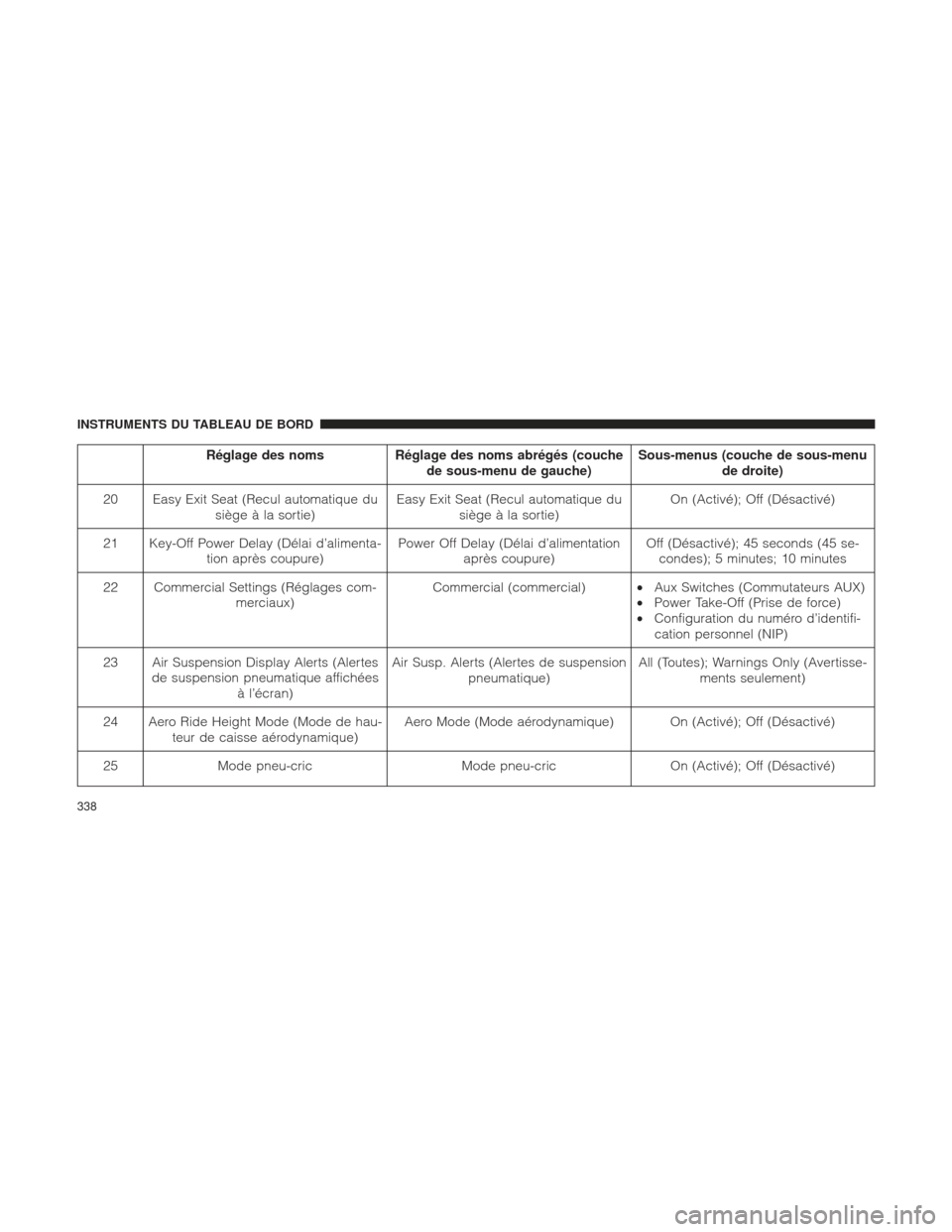Ram 1500 2016  Manuel du propriétaire (in French)  Réglage des nomsRéglage des noms abrégés (couche
de sous-menu de gauche) Sous-menus (couche de sous-menu
de droite)
20 Easy Exit Seat (Recul automatique du siège à la sortie) Easy Exit Seat (Rec