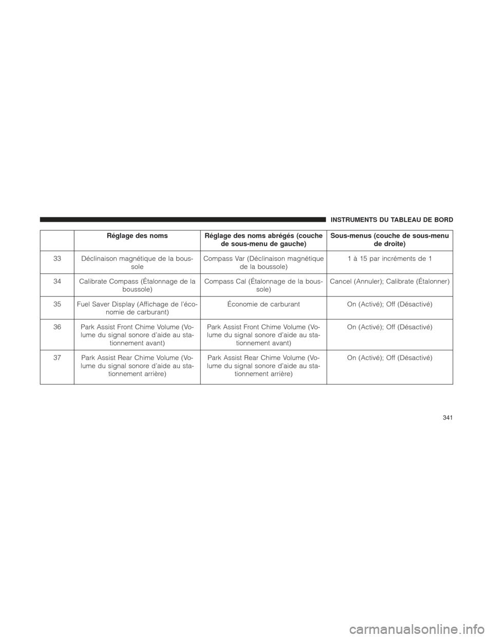 Ram 1500 2016  Manuel du propriétaire (in French)  Réglage des nomsRéglage des noms abrégés (couche
de sous-menu de gauche) Sous-menus (couche de sous-menu
de droite)
33 Déclinaison magnétique de la bous- soleCompass Var (Déclinaison magnétiqu