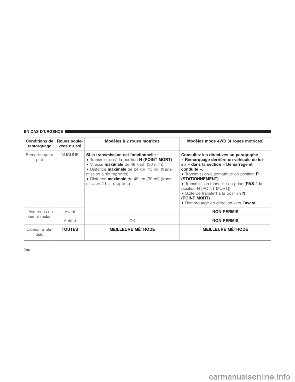 Ram 1500 2016  Manuel du propriétaire (in French)  Conditions deremorquage Roues soule-
vées du sol Modèles à 2 roues motrices
Modèles mode 4WD (4 roues motrices)
Remorquage à plat AUCUNE
Si la transmission est fonctionnelle :
•Transmission à 