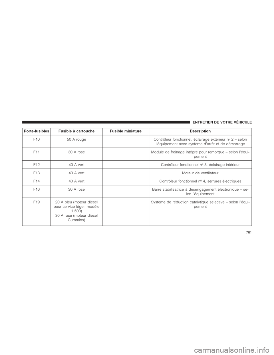 Ram 1500 2016  Manuel du propriétaire (in French)  Porte-fusibles Fusible à cartouche Fusible miniatureDescription
F10 50 A rouge Contrôleur fonctionnel, éclairage extérieur nº 2 – selon
l’équipement avec système d’arrêt et de démarrage