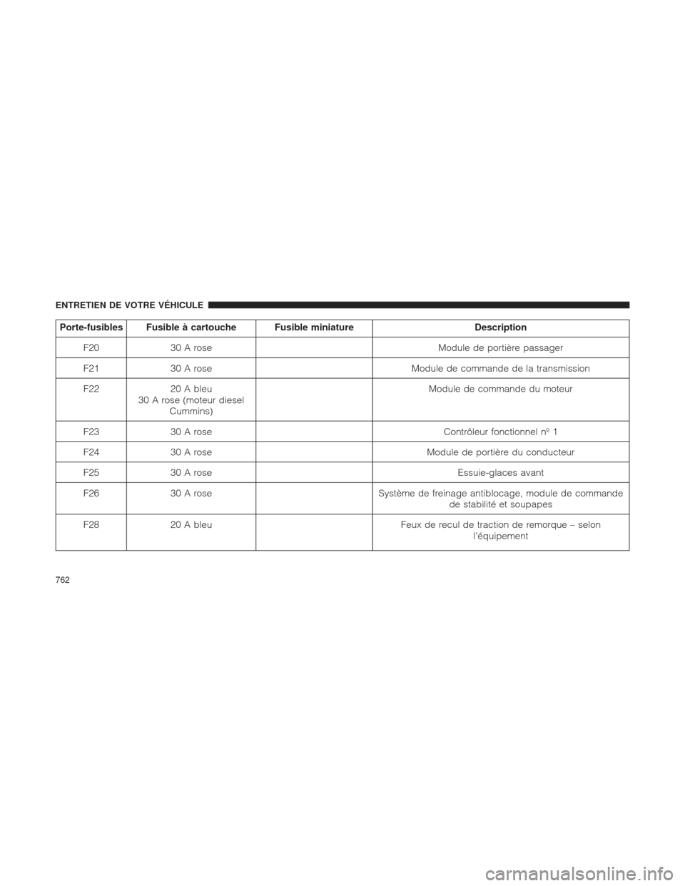 Ram 1500 2016  Manuel du propriétaire (in French)  Porte-fusibles Fusible à cartouche Fusible miniatureDescription
F20 30 A rose Module de portière passager
F21 30 A rose Module de commande de la transmission
F22 20 A bleu
30 A rose (moteur diesel C