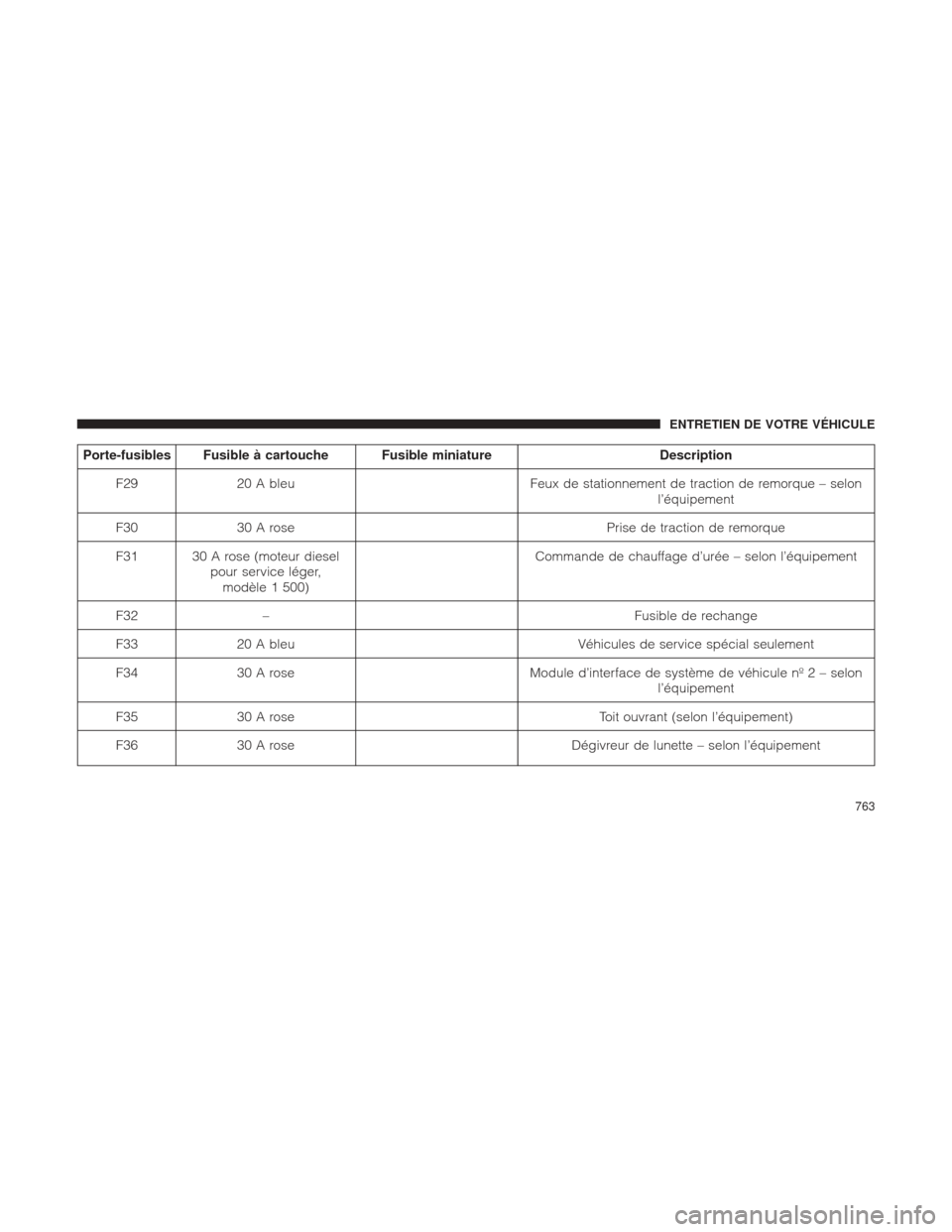 Ram 1500 2016  Manuel du propriétaire (in French)  Porte-fusibles Fusible à cartouche Fusible miniatureDescription
F29 20 A bleu Feux de stationnement de traction de remorque – selon
l’équipement
F30 30 A rose Prise de traction de remorque
F31 3