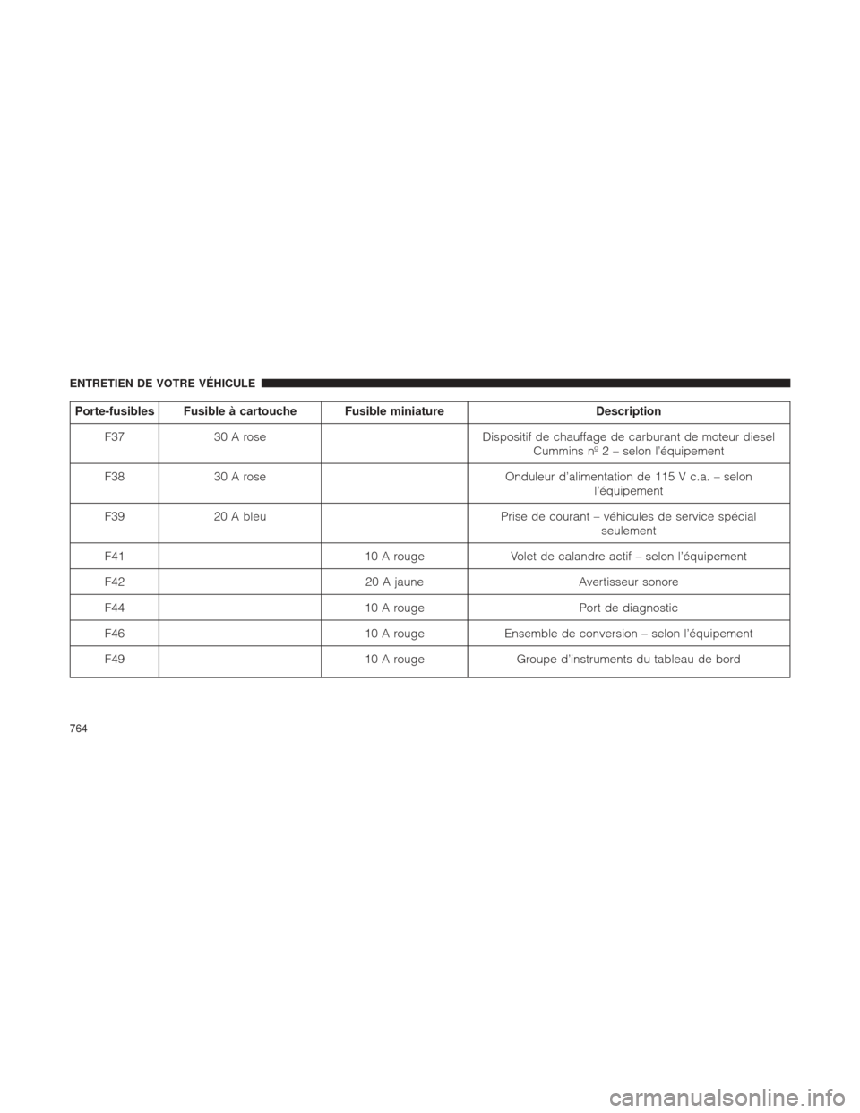 Ram 1500 2016  Manuel du propriétaire (in French)  Porte-fusibles Fusible à cartouche Fusible miniatureDescription
F37 30 A rose Dispositif de chauffage de carburant de moteur diesel
Cummins nº 2 – selon l’équipement
F38 30 A rose Onduleur d’