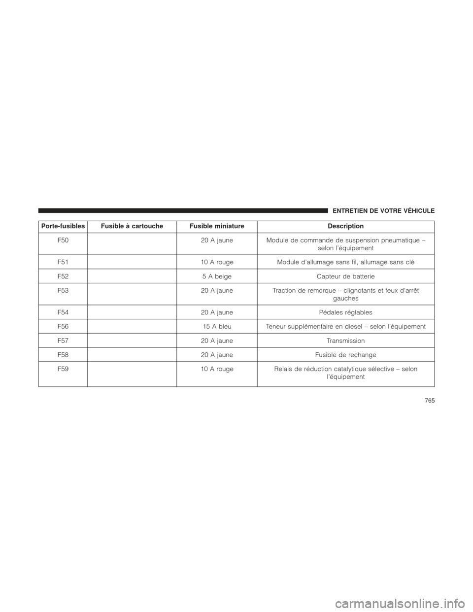 Ram 1500 2016  Manuel du propriétaire (in French)  Porte-fusibles Fusible à cartouche Fusible miniatureDescription
F50 20 A jauneModule de commande de suspension pneumatique –
selon l’équipement
F51 10 A rougeModule d’allumage sans fil, alluma