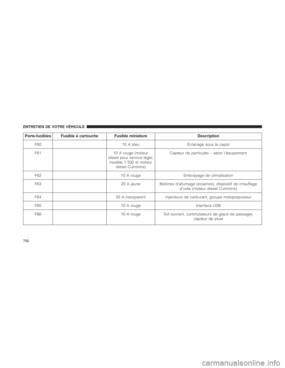 Ram 1500 2016  Manuel du propriétaire (in French)  Porte-fusibles Fusible à cartouche Fusible miniatureDescription
F60 15 A bleuÉclairage sous le capot
F61 10 A rouge (moteur
diesel pour service léger, modèle 1 500 et moteur diesel Cummins) Capteu