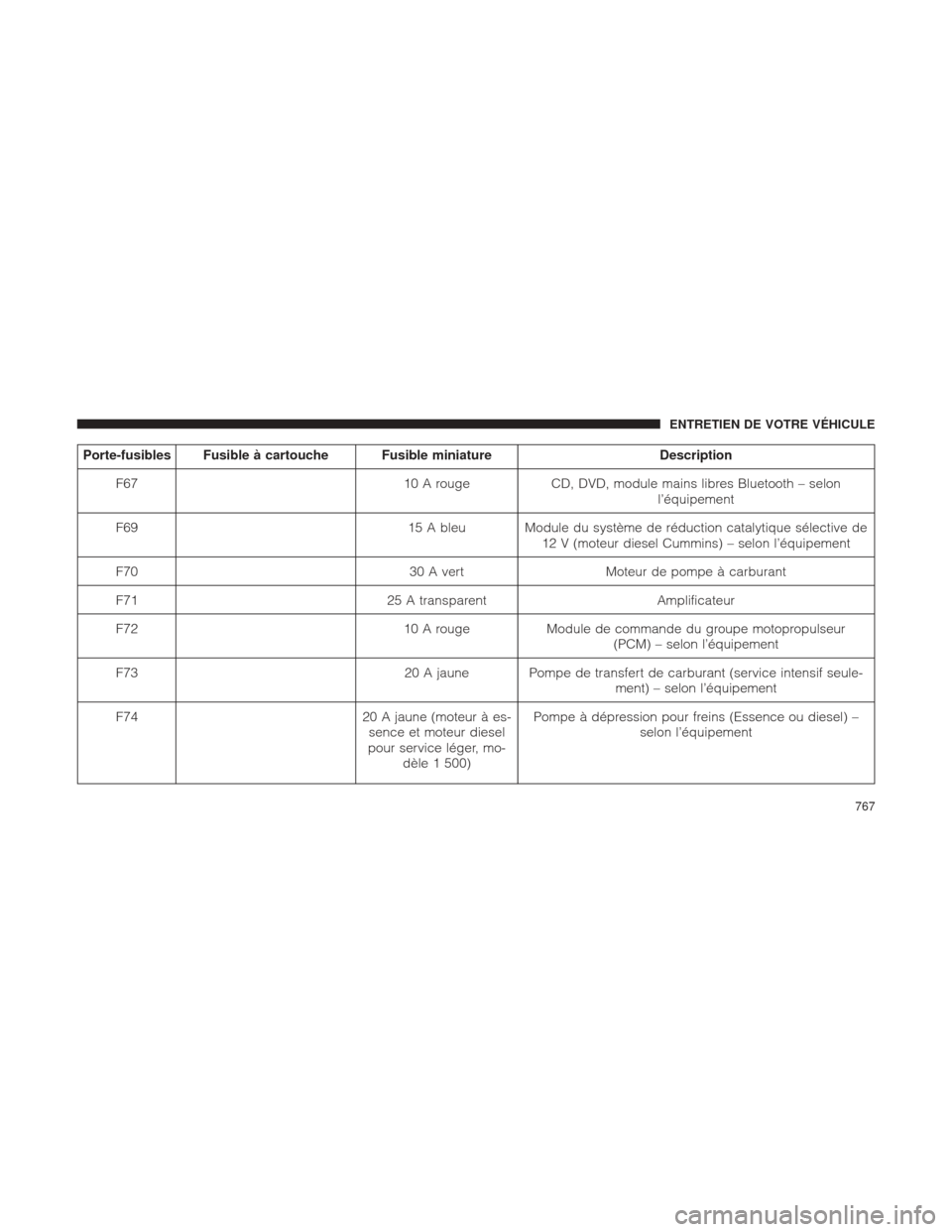 Ram 1500 2016  Manuel du propriétaire (in French)  Porte-fusibles Fusible à cartouche Fusible miniatureDescription
F67 10 A rougeCD, DVD, module mains libres Bluetooth – selon
l’équipement
F69 15 A bleu Module du système de réduction catalytiq