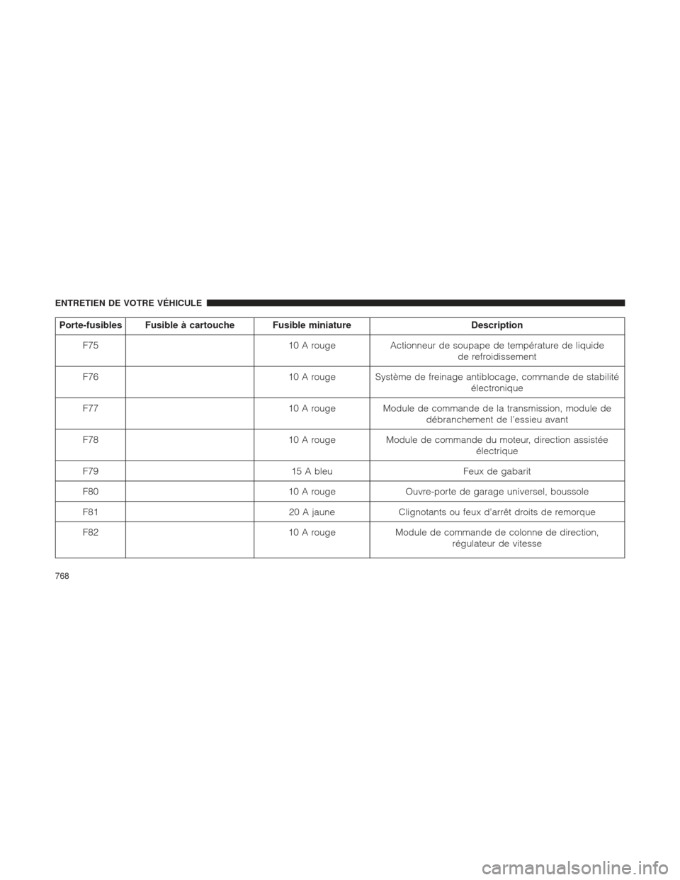 Ram 1500 2016  Manuel du propriétaire (in French)  Porte-fusibles Fusible à cartouche Fusible miniatureDescription
F75 10 A rougeActionneur de soupape de température de liquide
de refroidissement
F76 10 A rouge Système de freinage antiblocage, comm