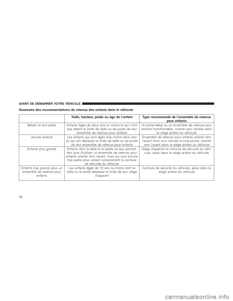 Ram 1500 2016  Manuel du propriétaire (in French)  Sommaire des recommandations de retenue des enfants dans le véhicule
Taille, hauteur, poids ou âge de l’enfant Type recommandé de l’ensemble de retenuepour enfants
Bébés et tout-petits Enfant