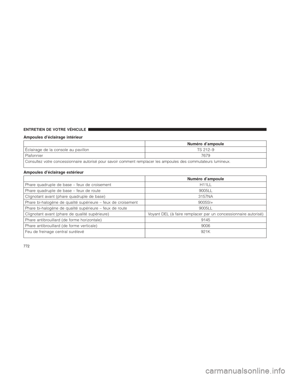 Ram 1500 2016 Manuel du propriétaire (in French) Ampoules d’éclairage intérieur
Numéro d’ampoule
Éclairage de la console au pavillon TS 212–9
Plafonnier 7679
Consultez votre concessionnaire autorisé pour savoir comment remplacer les ampou Ram 1500 2016 Manuel du propriétaire (in French) Ampoules d’éclairage intérieur
Numéro d’ampoule
Éclairage de la console au pavillon TS 212–9
Plafonnier 7679
Consultez votre concessionnaire autorisé pour savoir comment remplacer les ampou