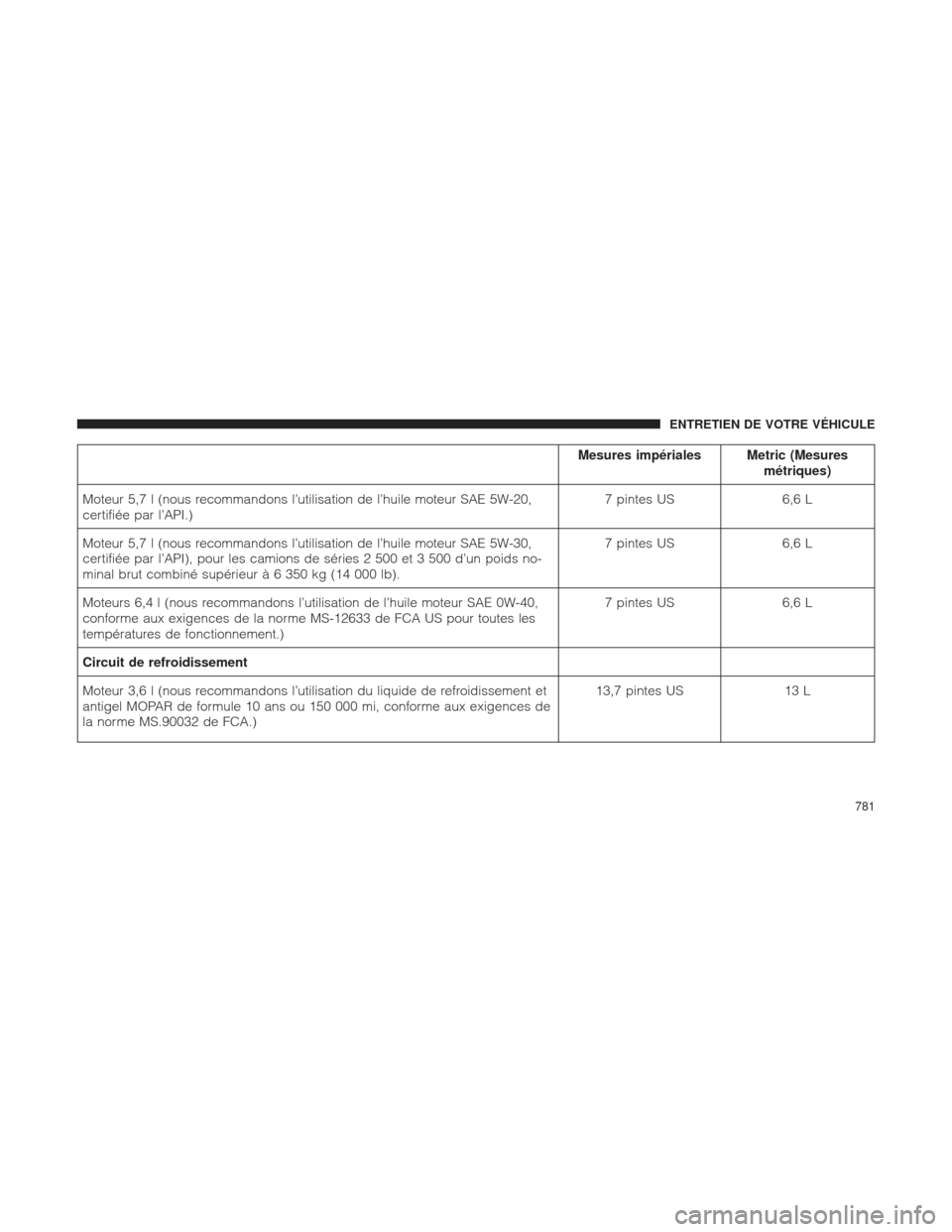 Ram 1500 2016  Manuel du propriétaire (in French)  Mesures impériales Metric (Mesuresmétriques)
Moteur 5,7 l (nous recommandons l’utilisation de l’huile moteur SAE 5W-20,
certifiée par l’API.) 7 pintes US 6,6 L
Moteur 5,7 l (nous recommandons