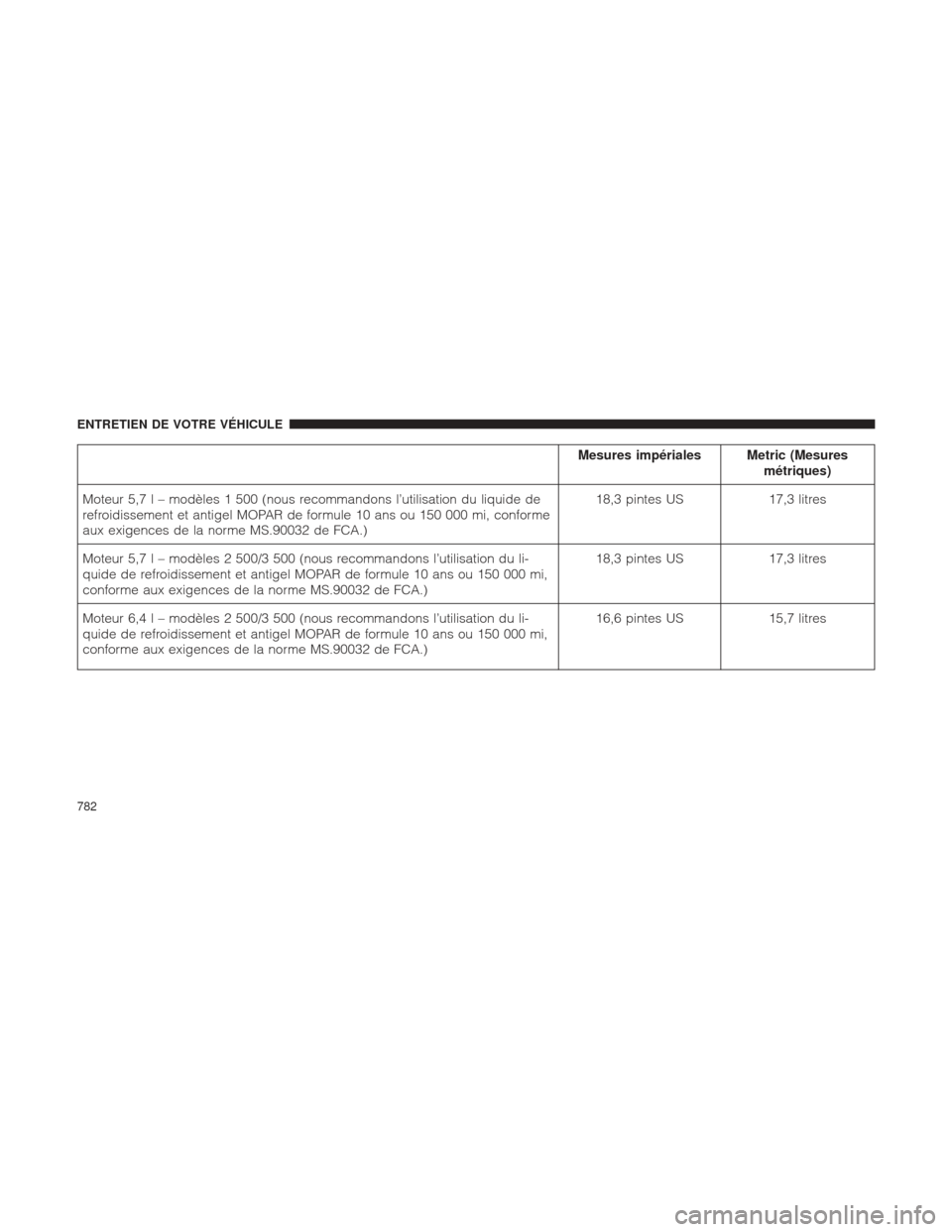 Ram 1500 2016  Manuel du propriétaire (in French)  Mesures impériales Metric (Mesuresmétriques)
Moteur 5,7 l – modèles 1 500 (nous recommandons l’utilisation du liquide de
refroidissement et antigel MOPAR de formule 10 ans ou 150 000 mi, confor