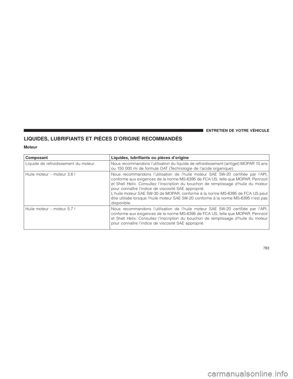 Ram 1500 2016  Manuel du propriétaire (in French)  LIQUIDES, LUBRIFIANTS ET PIÈCES D’ORIGINE RECOMMANDÉS
Moteur
ComposantLiquides, lubrifiants ou pièces d’origine
Liquide de refroidissement du moteur Nous recommandons l’utilisation du liquide