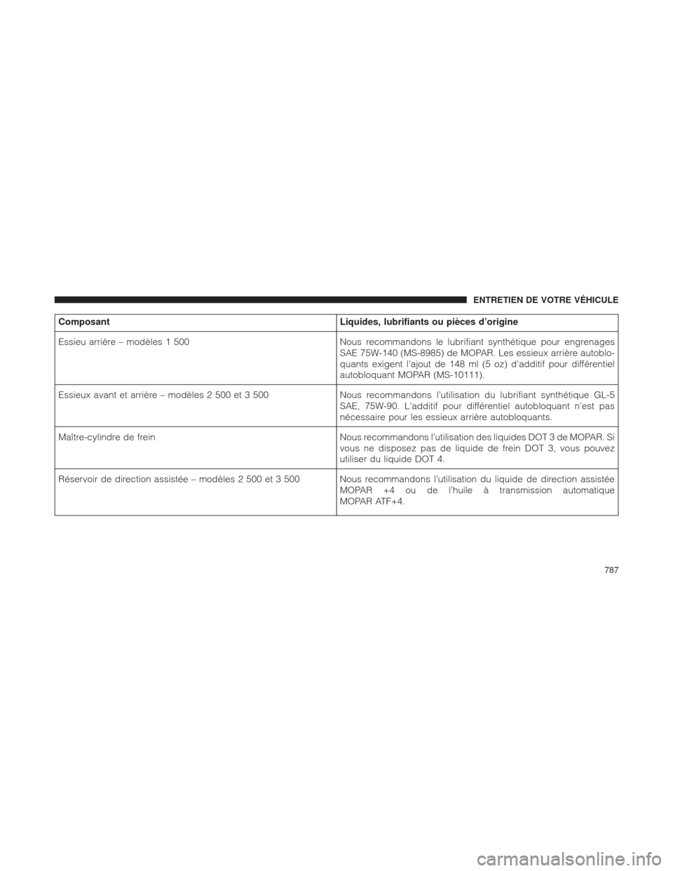 Ram 1500 2016  Manuel du propriétaire (in French)  ComposantLiquides, lubrifiants ou pièces d’origine
Essieu arrière – modèles 1 500 Nous recommandons le lubrifiant synthétique pour engrenages
SAE 75W-140 (MS-8985) de MOPAR. Les essieux arriè