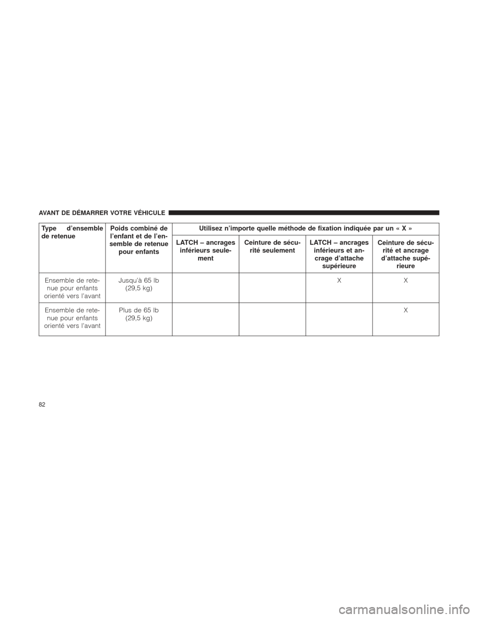 Ram 1500 2016 Manuel du propriétaire (in French) Type d’ensemble
de retenuePoids combiné de
l’enfant et de l’en-
semble de retenue pour enfants Utilisez n’importe quelle méthode de fixation indiquée par un«X»
LATCH – ancrages inférie Ram 1500 2016 Manuel du propriétaire (in French) Type d’ensemble
de retenuePoids combiné de
l’enfant et de l’en-
semble de retenue pour enfants Utilisez n’importe quelle méthode de fixation indiquée par un«X»
LATCH – ancrages inférie