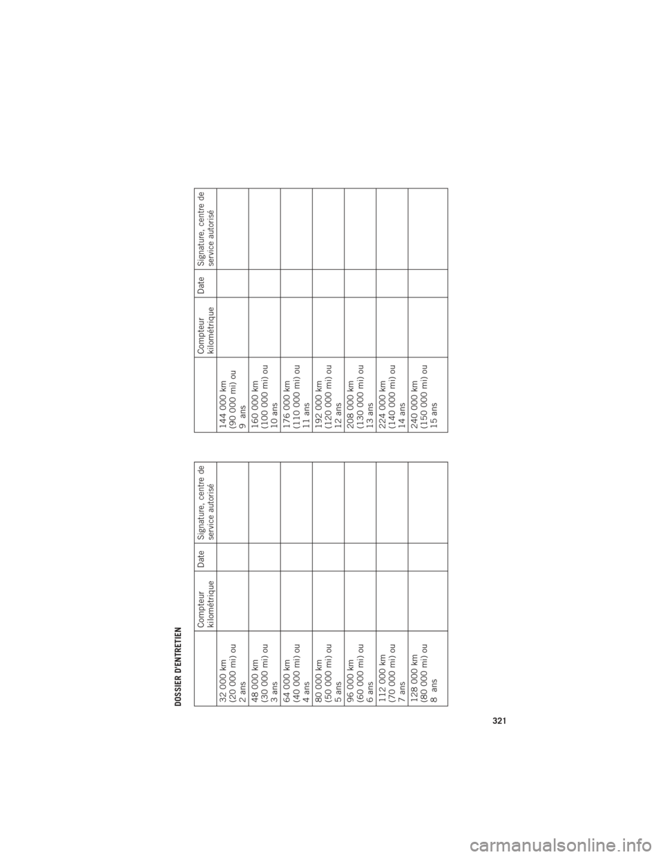 Ram 1500 2016  Guide dutilisateur (in French) DOSSIER DENTRETIEN
Compteur
kilométriqueDate
Signature, centre de
service autorisé
32 000 km
(20 000 mi) ou
2ans
48 000 km
(30 000 mi) ou
3ans
64 000 km
(40 000 mi) ou
4ans
80 000 km
(50 000 mi) ou