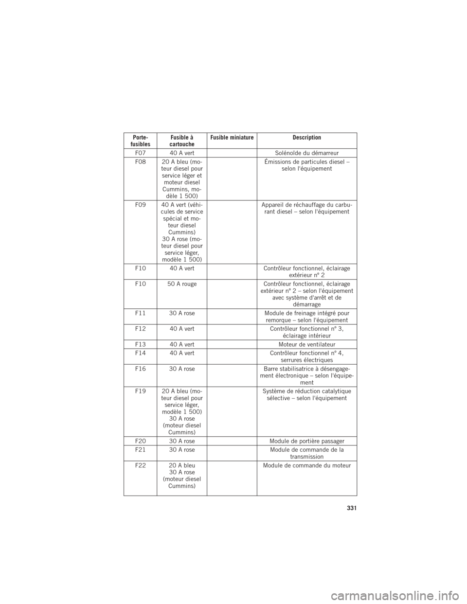 Ram 1500 2016  Guide dutilisateur (in French) Porte-
fusibles Fusible à
cartouche Fusible miniature
Description
F07 40 A vert Solénoïde du démarreur
F08 20 A bleu (mo- teur diesel pourservice léger et moteur diesel
Cummins, mo- dèle 1 500) 