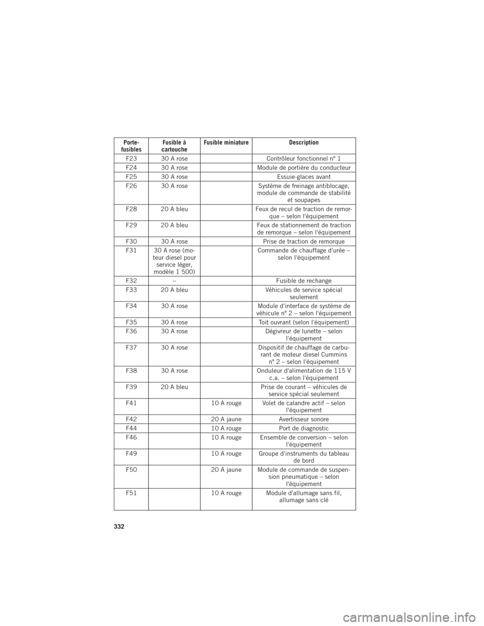 Ram 1500 2016  Guide dutilisateur (in French) Porte-
fusibles Fusible à
cartouche Fusible miniature
Description
F23 30 A rose Contrôleur fonctionnel nº 1
F24 30 A rose Module de portière du conducteur
F25 30 A rose Essuie-glaces avant
F26 30 