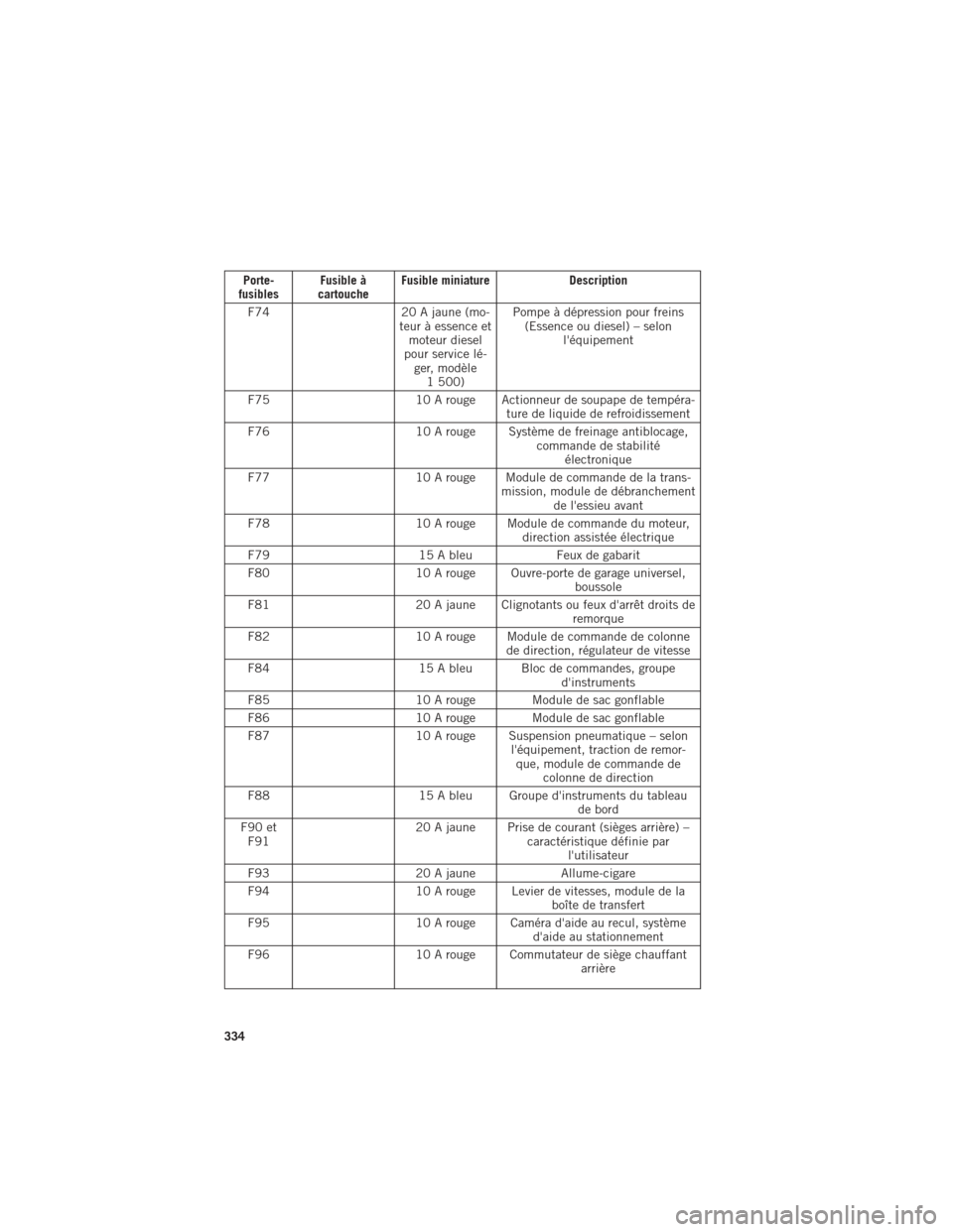 Ram 1500 2016  Guide dutilisateur (in French) Porte-
fusibles Fusible à
cartouche Fusible miniature
Description
F74 20 A jaune (mo-
teur à essence et moteur diesel
pour service lé- ger, modèle 1 500) Pompe à dépression pour freins
(Essence 