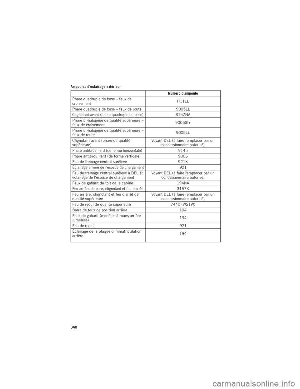 Ram 1500 2016 Guide dutilisateur (in French) Ampoules déclairage extérieur
Numéro dampoule
Phare quadruple de base – feux de
croisement H11LL
Phare quadruple de base – feux de route 9005LL
Clignotant avant (phare quadruple de base)3157N Ram 1500 2016 Guide dutilisateur (in French) Ampoules déclairage extérieur
Numéro dampoule
Phare quadruple de base – feux de
croisement H11LL
Phare quadruple de base – feux de route 9005LL
Clignotant avant (phare quadruple de base)3157N