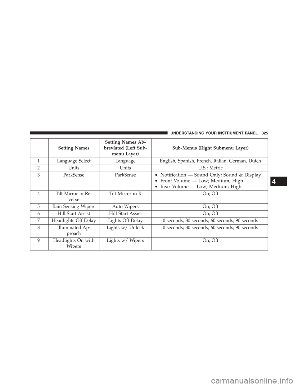 Ram 1500 2015 Repair Manual Setting Names
Setting Names Ab-
breviated (Left Sub-
menu Layer)
Sub-Menus (Right Submenu Layer)
1 Language Select Language English, Spanish, French, Italian, German, Dutch
2 Units Units U.S.; Metric
Ram 1500 2015 Repair Manual Setting Names
Setting Names Ab-
breviated (Left Sub-
menu Layer)
Sub-Menus (Right Submenu Layer)
1 Language Select Language English, Spanish, French, Italian, German, Dutch
2 Units Units U.S.; Metric