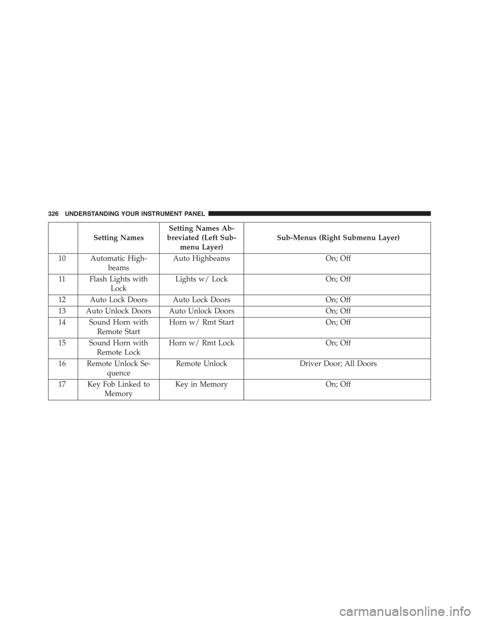Ram 1500 2015 Repair Manual Setting Names
Setting Names Ab-
breviated (Left Sub-
menu Layer)
Sub-Menus (Right Submenu Layer)
10 Automatic High-
beams
Auto HighbeamsOn; Off
11 Flash Lights with
Lock
Lights w/ LockOn; Off
12 Auto Ram 1500 2015 Repair Manual Setting Names
Setting Names Ab-
breviated (Left Sub-
menu Layer)
Sub-Menus (Right Submenu Layer)
10 Automatic High-
beams
Auto HighbeamsOn; Off
11 Flash Lights with
Lock
Lights w/ LockOn; Off
12 Auto