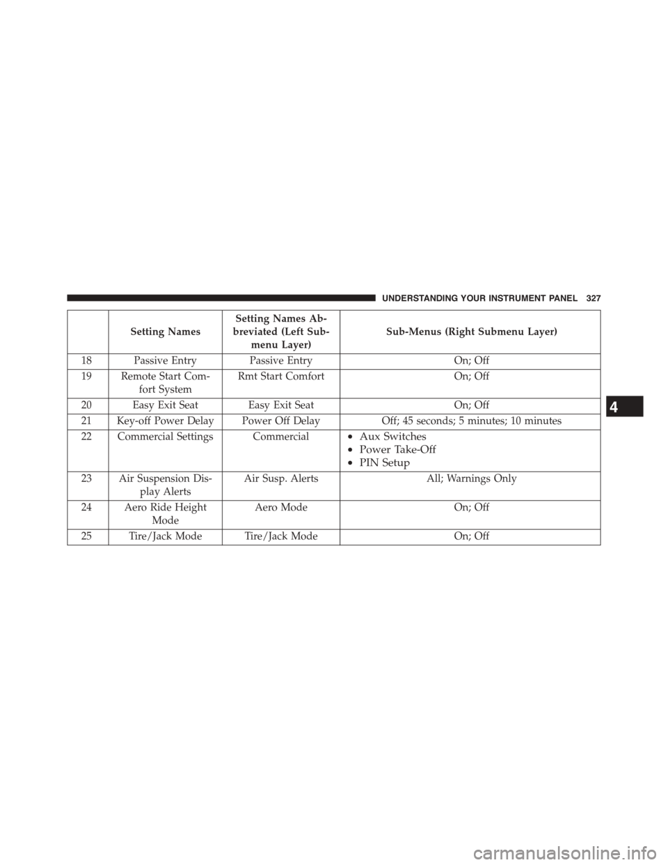 Ram 1500 2015  Owners Manual Setting Names
Setting Names Ab-
breviated (Left Sub-
menu Layer)
Sub-Menus (Right Submenu Layer)
18 Passive EntryPassive EntryOn; Off
19 Remote Start Com-
fort System
Rmt Start ComfortOn; Off
20 Easy 