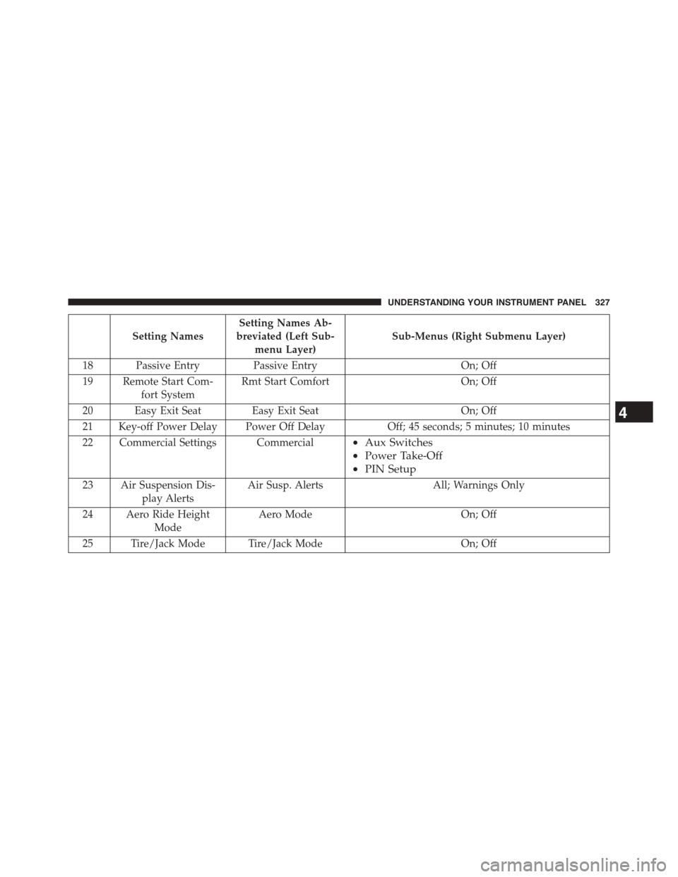Ram 1500 2015 Repair Manual Setting Names
Setting Names Ab-
breviated (Left Sub-
menu Layer)
Sub-Menus (Right Submenu Layer)
18 Passive EntryPassive EntryOn; Off
19 Remote Start Com-
fort System
Rmt Start ComfortOn; Off
20 Easy Ram 1500 2015 Repair Manual Setting Names
Setting Names Ab-
breviated (Left Sub-
menu Layer)
Sub-Menus (Right Submenu Layer)
18 Passive EntryPassive EntryOn; Off
19 Remote Start Com-
fort System
Rmt Start ComfortOn; Off
20 Easy