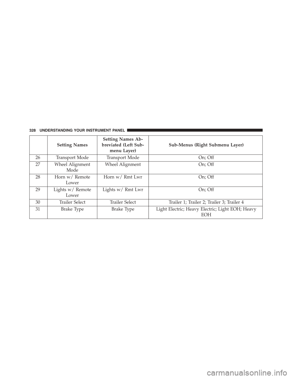 Ram 1500 2015 Owners Guide Setting Names
Setting Names Ab-
breviated (Left Sub-
menu Layer)
Sub-Menus (Right Submenu Layer)
26 Transport Mode Transport ModeOn; Off
27 Wheel Alignment
Mode
Wheel AlignmentOn; Off
28 Horn w/ Remot