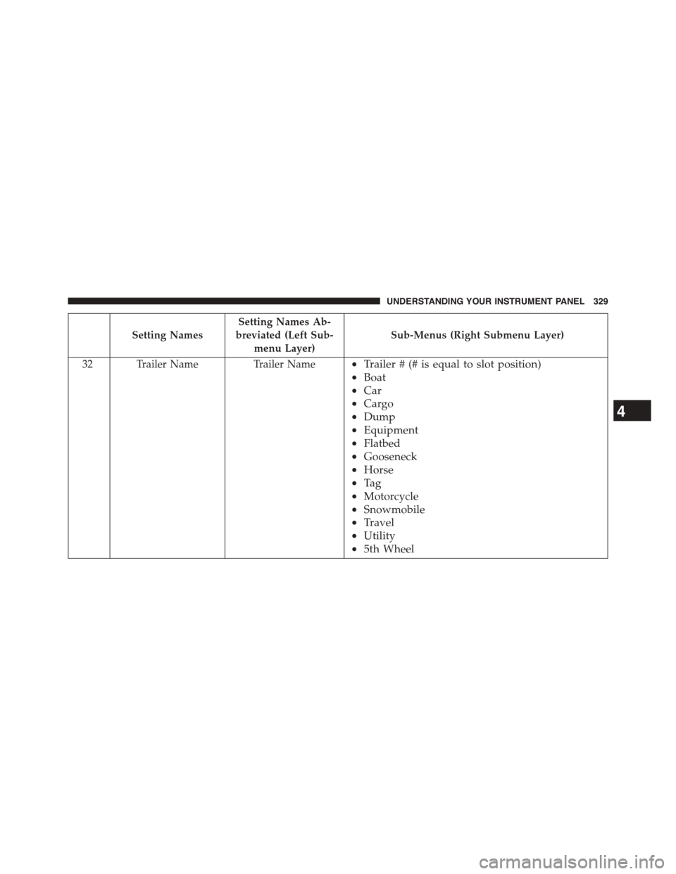 Ram 1500 2015 Owners Guide Setting Names
Setting Names Ab-
breviated (Left Sub-
menu Layer)
Sub-Menus (Right Submenu Layer)
32 Trailer NameTrailer Name•Trailer # (# is equal to slot position)
•Boat
•Car
•Cargo
•Dump
�