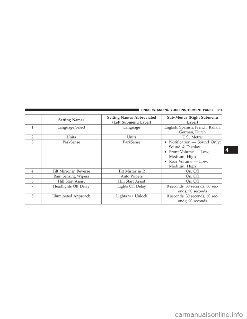 Ram 1500 2015  Owners Manual Setting NamesSetting Names Abbreviated
(Left Submenu Layer)
Sub-Menus (Right Submenu
Layer)
1Language SelectLanguageEnglish, Spanish, French, Italian,
German, Dutch
2UnitsUnitsU.S.; Metric
3ParkSenseP