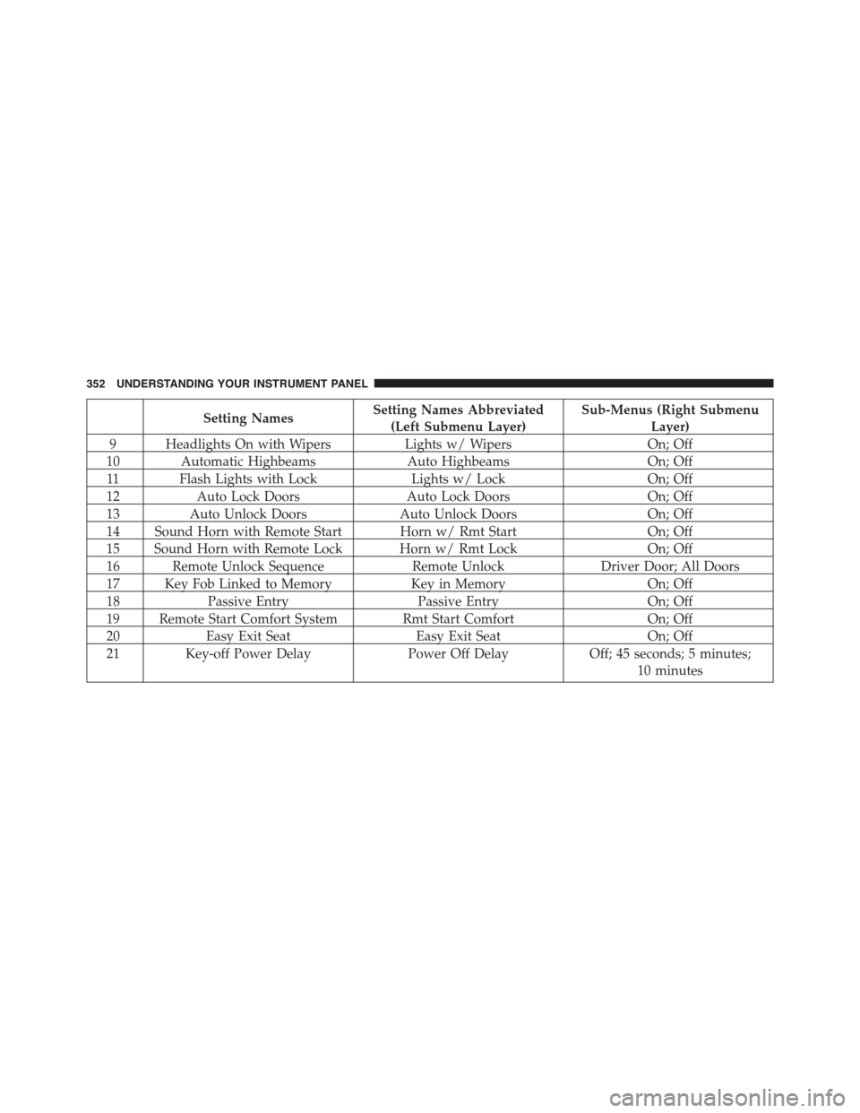 Ram 1500 2015  Owners Manual Setting NamesSetting Names Abbreviated
(Left Submenu Layer)
Sub-Menus (Right Submenu
Layer)
9 Headlights On with WipersLights w/ WipersOn; Off
10 Automatic HighbeamsAuto HighbeamsOn; Off
11 Flash Ligh