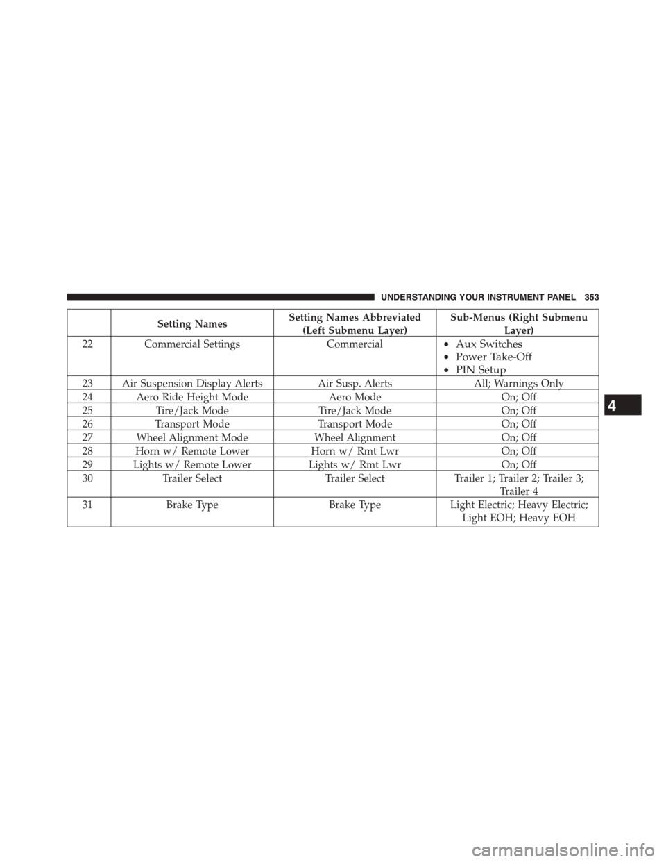 Ram 1500 2015  Owners Manual Setting NamesSetting Names Abbreviated
(Left Submenu Layer)
Sub-Menus (Right Submenu
Layer)
22Commercial SettingsCommercial•Aux Switches
•Power Take-Off
•PIN Setup
23 Air Suspension Display Aler