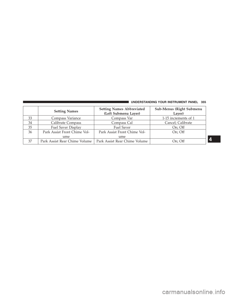 Ram 1500 2015  Owners Manual Setting NamesSetting Names Abbreviated
(Left Submenu Layer)
Sub-Menus (Right Submenu
Layer)
33Compass VarianceCompass Var1-15 increments of 1
34Calibrate CompassCompass CalCancel; Calibrate
35Fuel Sav